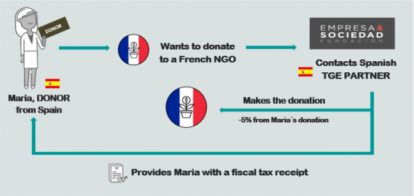 Donors - Transnational Giving Europe